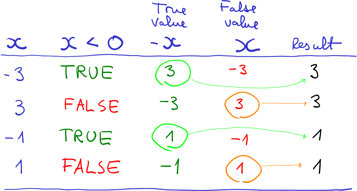 Loops and conditional statements | PDF | Programming Languages | Computing Loops and conditional statements | PDF | Programming Languages | Computing