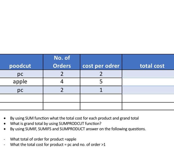 Solved - By using SUM function what the total cost for each | Chegg.com