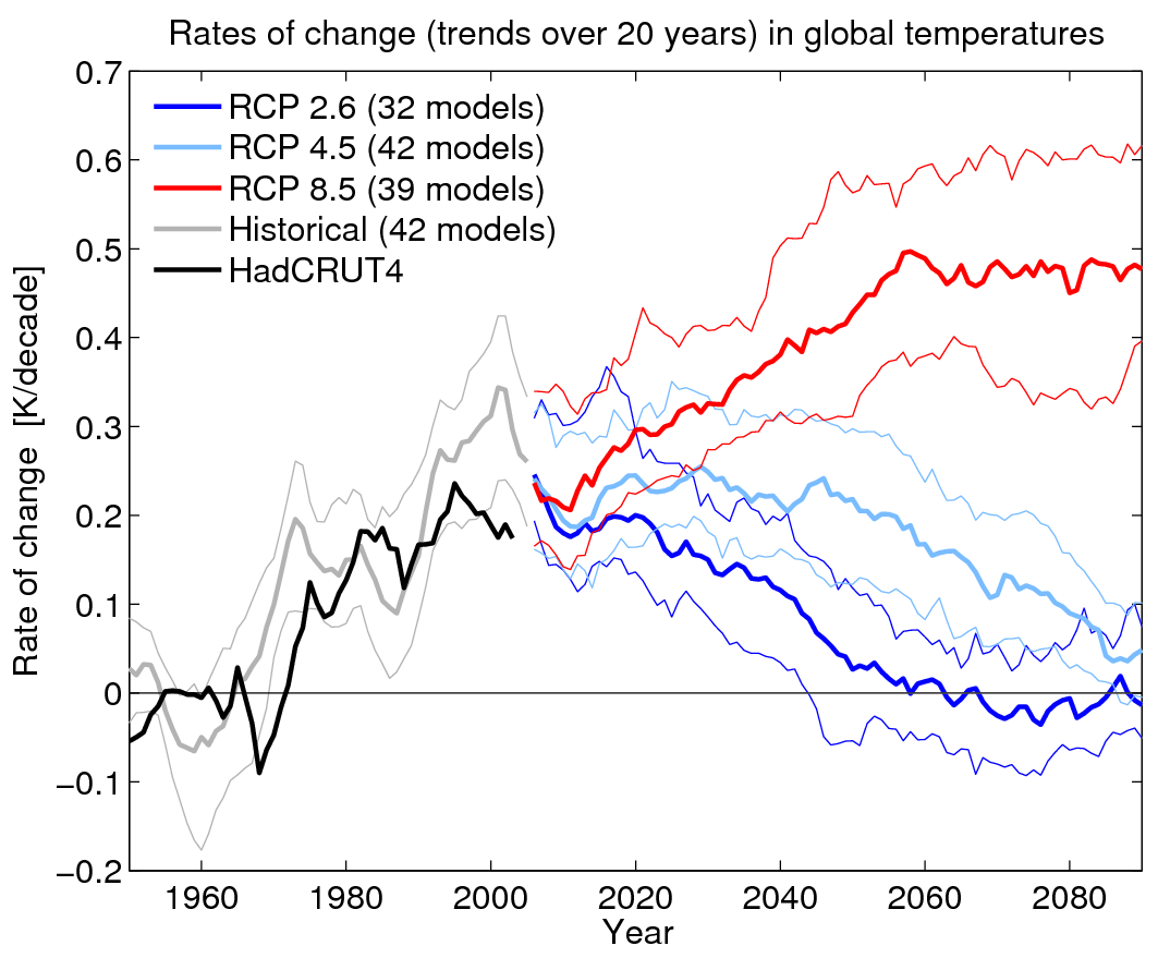 Rates of change in global temperatures | Climate Lab Book Rates of change in global temperatures | Climate Lab Book